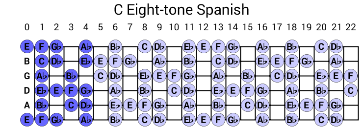 C Eight-tone Spanish