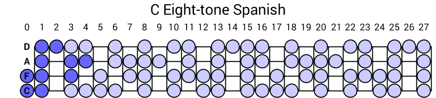 C Eight-tone Spanish