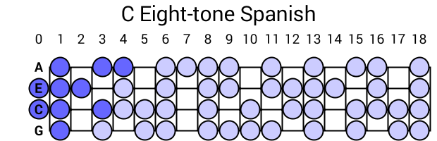 C Eight-tone Spanish