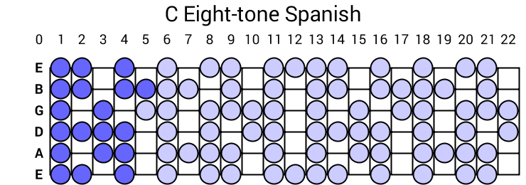 C Eight-tone Spanish