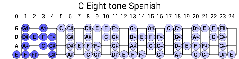 C Eight-tone Spanish