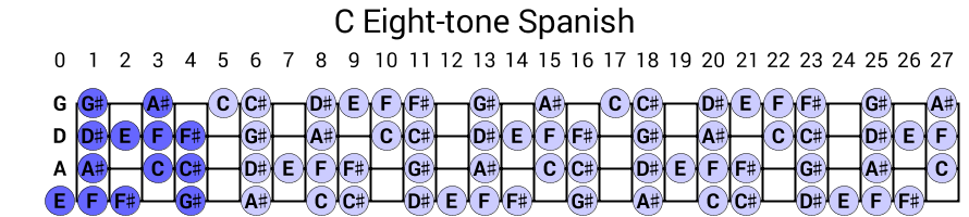 C Eight-tone Spanish