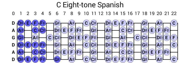 C Eight-tone Spanish