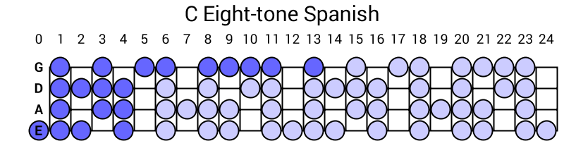C Eight-tone Spanish