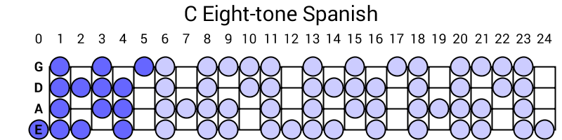 C Eight-tone Spanish