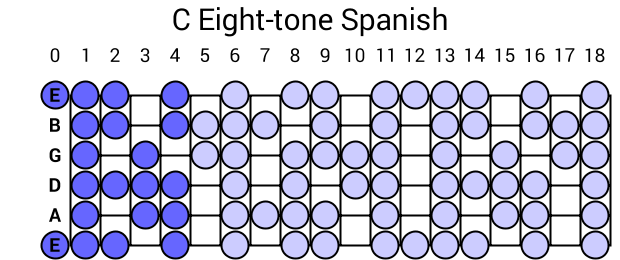 C Eight-tone Spanish