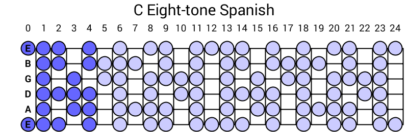 C Eight-tone Spanish