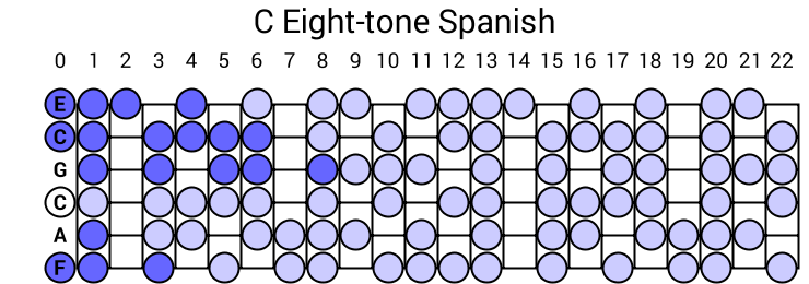 C Eight-tone Spanish