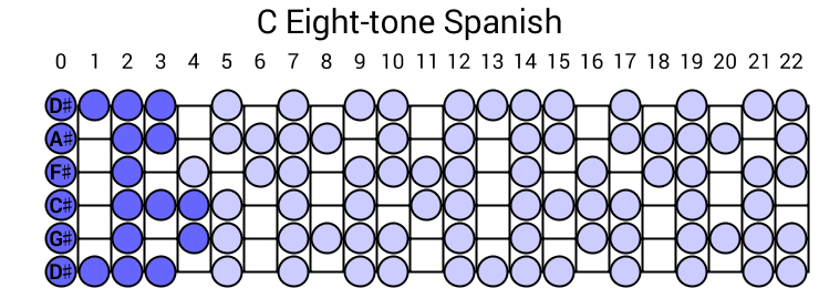 C Eight-tone Spanish