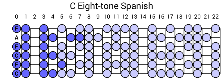 C Eight-tone Spanish
