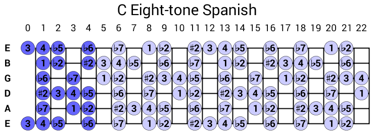 C Eight-tone Spanish