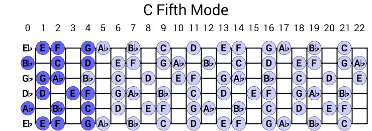 C Fifth Mode