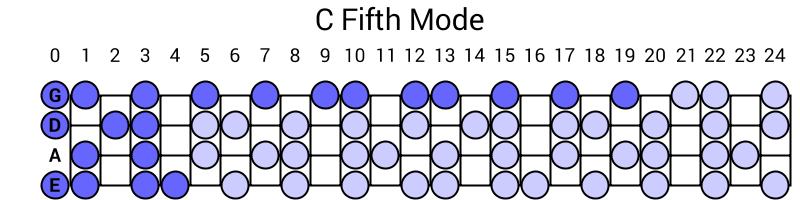 C Fifth Mode
