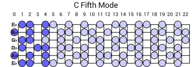 C Fifth Mode