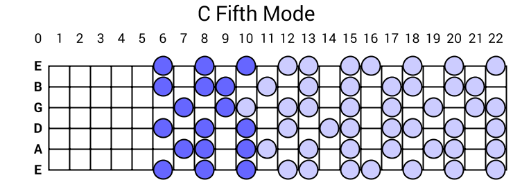 C Fifth Mode