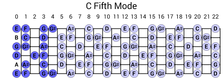 C Fifth Mode