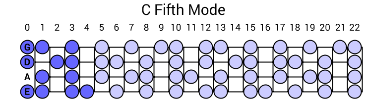 C Fifth Mode