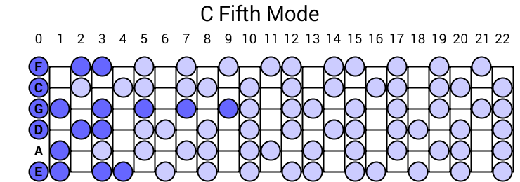 C Fifth Mode