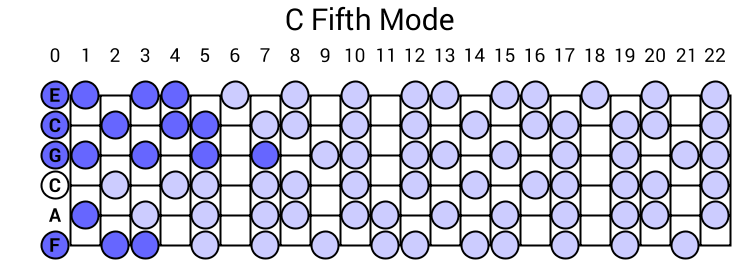 C Fifth Mode