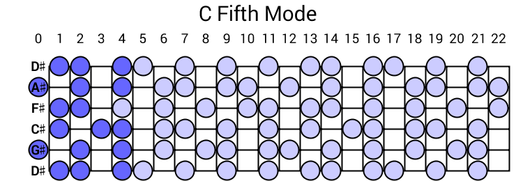 C Fifth Mode