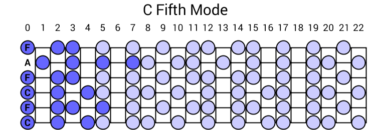 C Fifth Mode