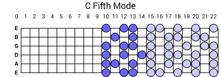 C Fifth Mode
