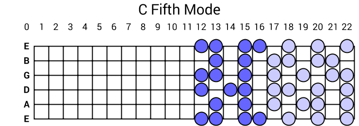 C Fifth Mode