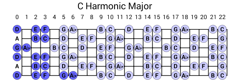 C Harmonic Major