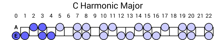 C Harmonic Major