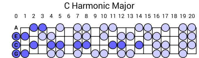 C Harmonic Major