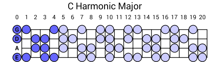 C Harmonic Major