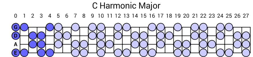 C Harmonic Major