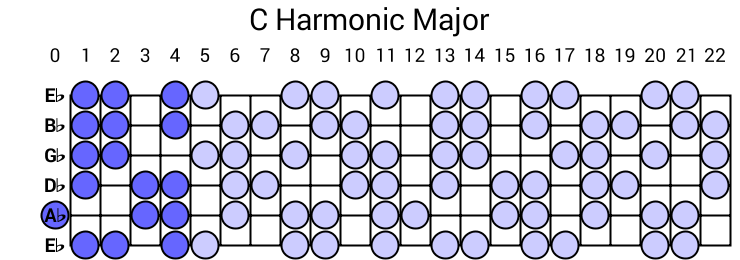 C Harmonic Major