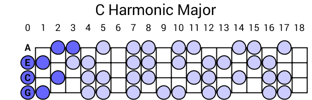 C Harmonic Major