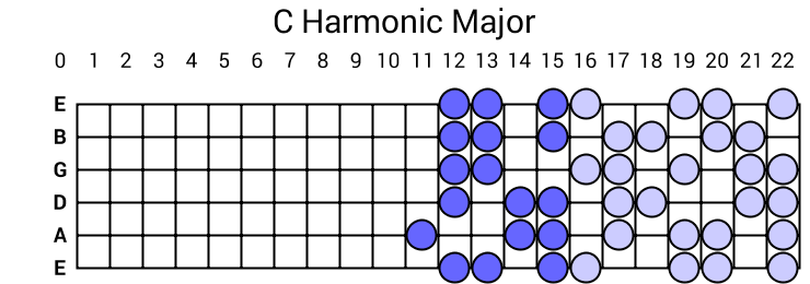 C Harmonic Major