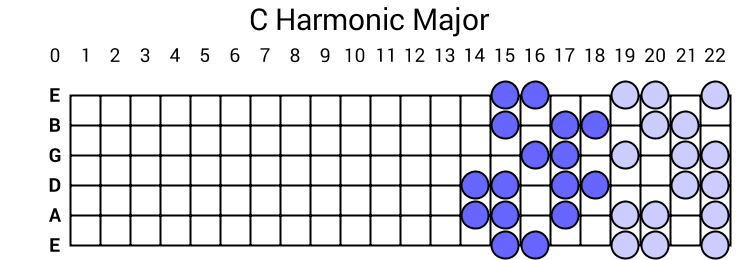 C Harmonic Major