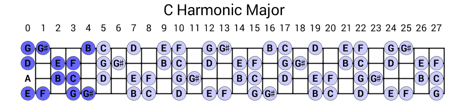 C Harmonic Major