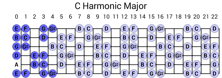 C Harmonic Major