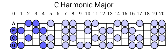 C Harmonic Major