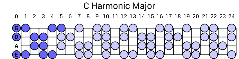 C Harmonic Major