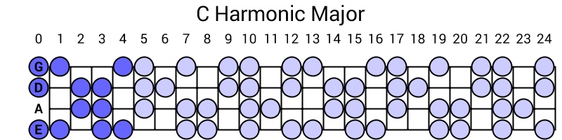 C Harmonic Major