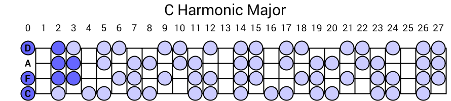 C Harmonic Major