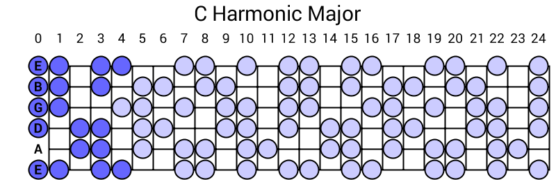C Harmonic Major