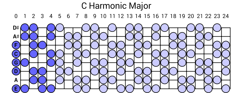 C Harmonic Major
