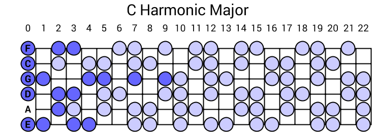 C Harmonic Major