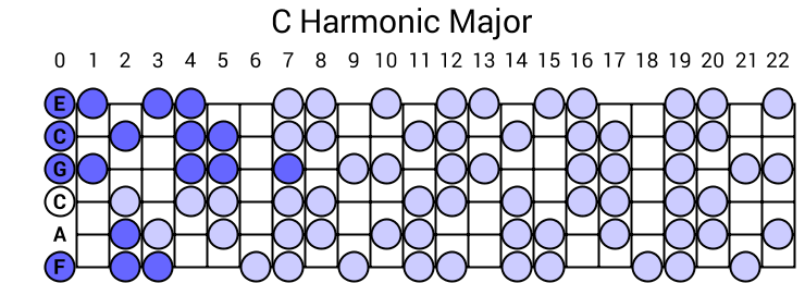 C Harmonic Major