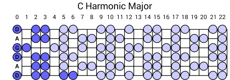 C Harmonic Major