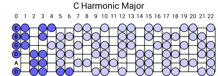 C Harmonic Major