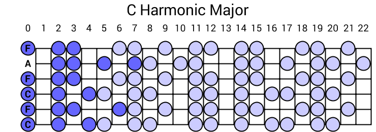 C Harmonic Major