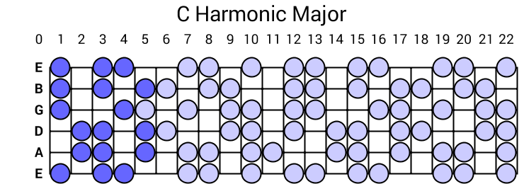 C Harmonic Major